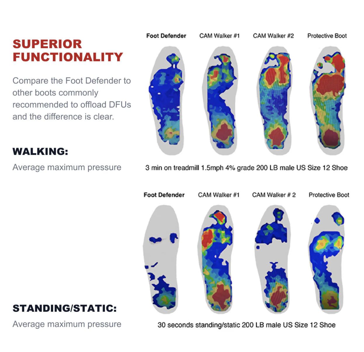 Foot Defender pressure mapping comparison against CAM Walker and Protective Boot